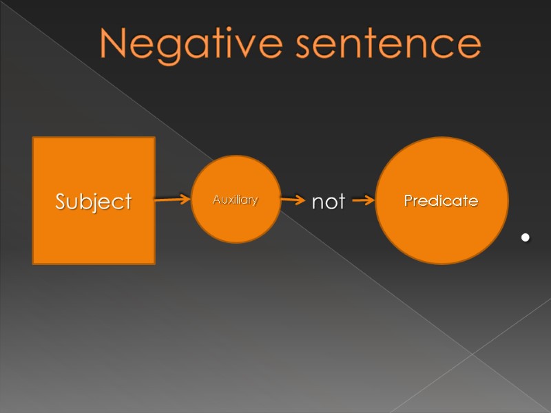 Negative sentence Subject Auxiliary not Predicate .